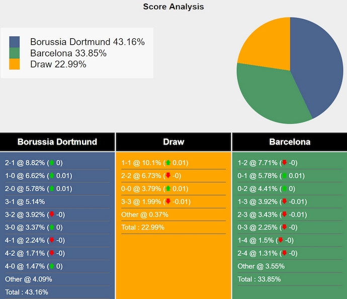 Siêu máy tính dự đoán Dortmund vs Barcelona, 3h00 ngày 12/12 - Ảnh 1