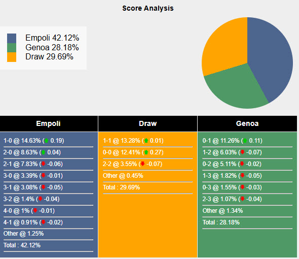 Siêu máy tính dự đoán Empoli vs Genoa, 21h00 ngày 28/12 - Ảnh 1