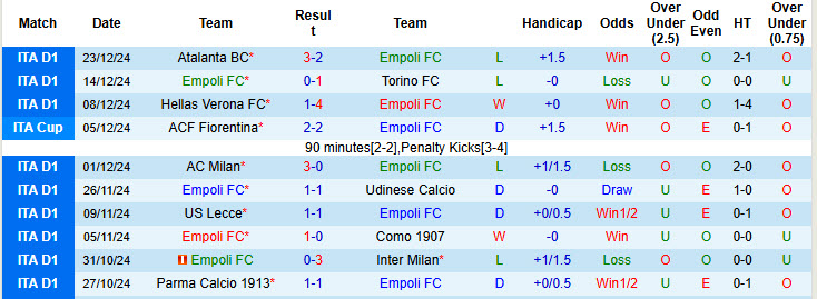 Siêu máy tính dự đoán Empoli vs Genoa, 21h00 ngày 28/12 - Ảnh 3