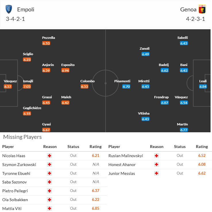 Siêu máy tính dự đoán Empoli vs Genoa, 21h00 ngày 28/12 - Ảnh 6