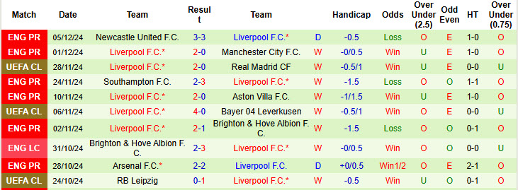 Siêu máy tính dự đoán Everton vs Liverpool, 19h30 ngày 07/12 - Ảnh 4