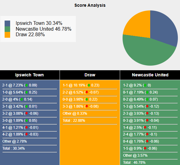 Siêu máy tính dự đoán Ipswich Town vs Newcastle, 22h00 ngày 21/12 - Ảnh 1