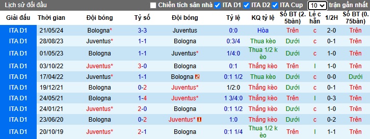 Siêu máy tính dự đoán Juventus vs Bologna, 00h00 ngày 8/12 - Ảnh 2