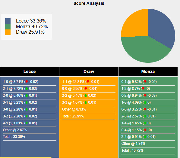 Siêu máy tính dự đoán Lecce vs Monza, 18h30 ngày 15/12 - Ảnh 1