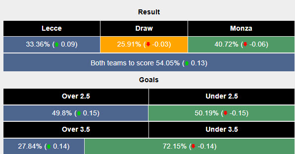 Siêu máy tính dự đoán Lecce vs Monza, 18h30 ngày 15/12 - Ảnh 2