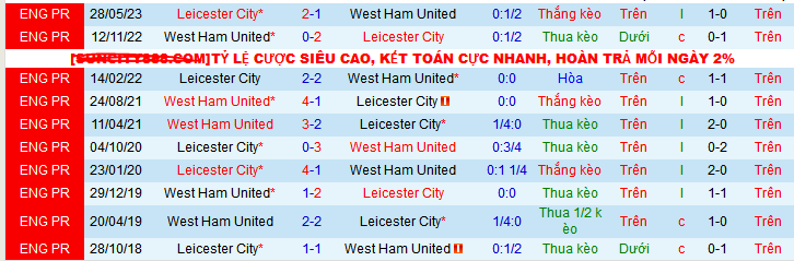 Siêu máy tính dự đoán Leicester City vs West Ham, 03h15 ngày 4/12 - Ảnh 4