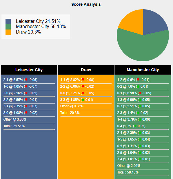 Siêu máy tính dự đoán Leicester vs Man City, 21h30 ngày 29/12 - Ảnh 1