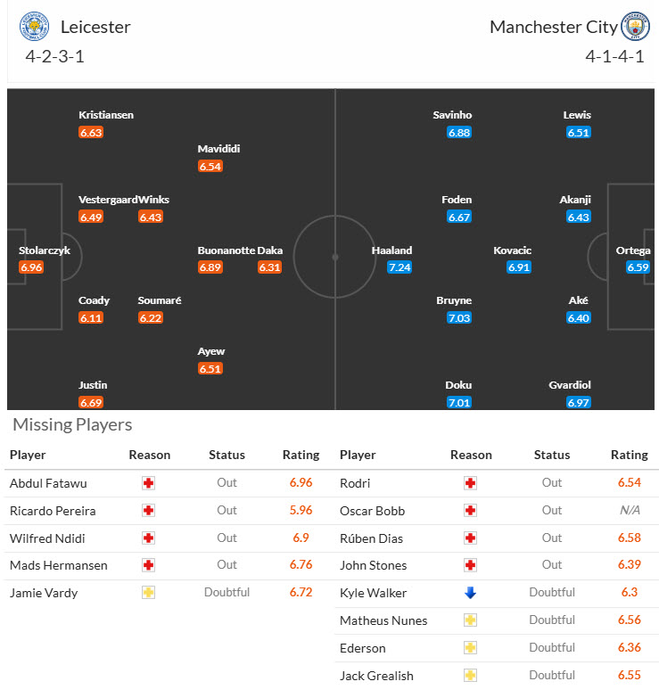 Siêu máy tính dự đoán Leicester vs Man City, 21h30 ngày 29/12 - Ảnh 6