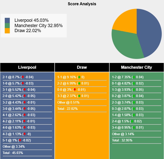 Siêu máy tính dự đoán Liverpool vs Man City, 23h00 ngày 1/12 - Ảnh 5