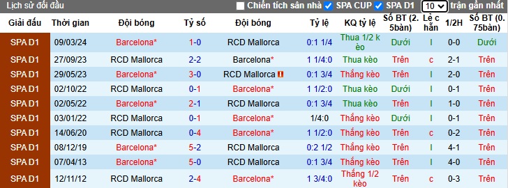 Siêu máy tính dự đoán Mallorca vs Barca, 01h00 ngày 4/12 - Ảnh 2