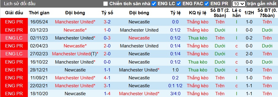 Siêu máy tính dự đoán MU vs Newcastle, 03h00 ngày 31/12 - Ảnh 2