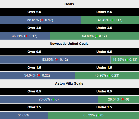 Siêu máy tính dự đoán Newcastle vs Aston Villa, 22h00 ngày 26/12 - Ảnh 2