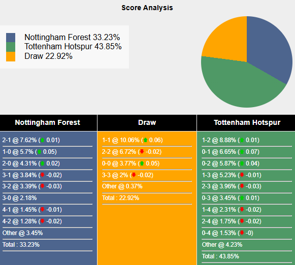 Siêu máy tính dự đoán Nottingham vs Tottenham, 22h00 ngày 26/12 - Ảnh 1