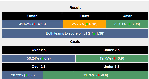 Siêu máy tính dự đoán Oman vs Qatar, 21h25 ngày 24/12 - Ảnh 2