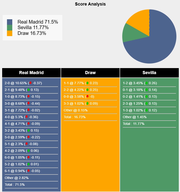 Siêu máy tính dự đoán Real Madrid vs Sevilla, 22h15 ngày 22/12 - Ảnh 5