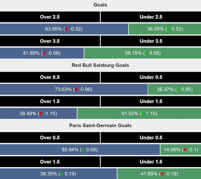 Siêu máy tính dự đoán Salzburg vs PSG, 3h00 ngày 11/12 - Ảnh 2