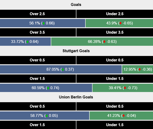 Siêu máy tính dự đoán Stuttgart vs Union Berlin, 2h30 ngày 7/12 - Ảnh 2