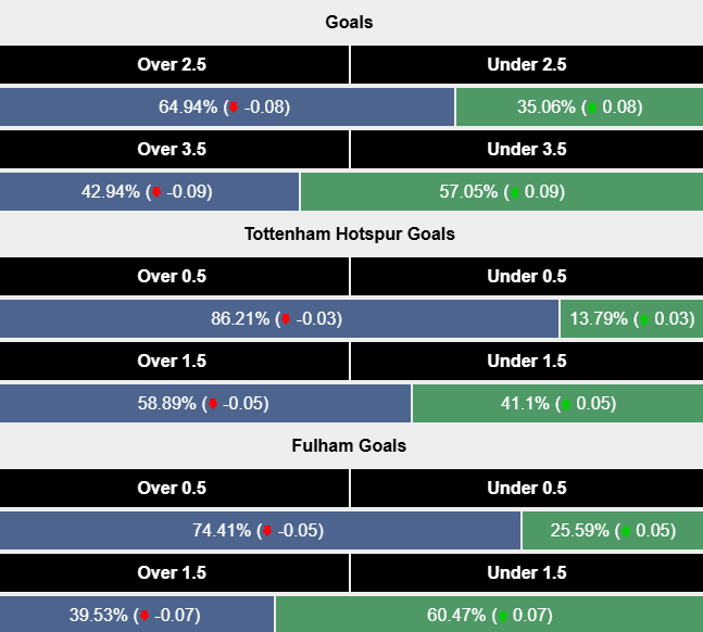 Siêu máy tính dự đoán Tottenham vs Fulham, 20h30 ngày 1/12 - Ảnh 2