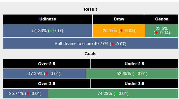 Siêu máy tính dự đoán Udinese vs Genoa, 18h30 ngày 01/12 - Ảnh 2