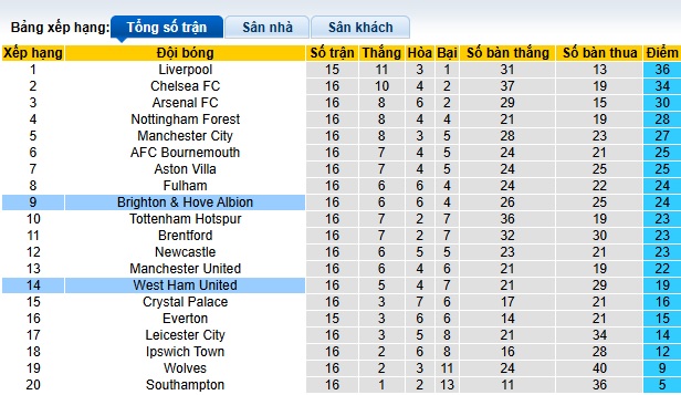 Siêu máy tính dự đoán West Ham vs Brighton, 22h00 ngày 21/12 - Ảnh 1