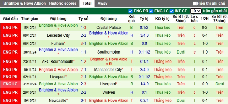 Siêu máy tính dự đoán West Ham vs Brighton, 22h00 ngày 21/12 - Ảnh 3