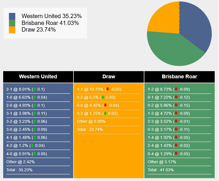 Siêu máy tính dự đoán Western United vs Brisbane Roar, 13h00 ngày 29/12 - Ảnh 1