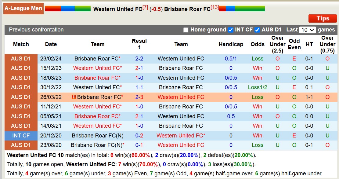 Siêu máy tính dự đoán Western United vs Brisbane Roar, 13h00 ngày 29/12 - Ảnh 5