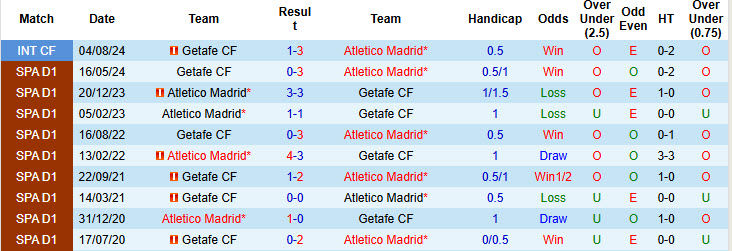 Soi kèo góc Atletico Madrid vs Getafe, 20h00 ngày 15/12 - Ảnh 3