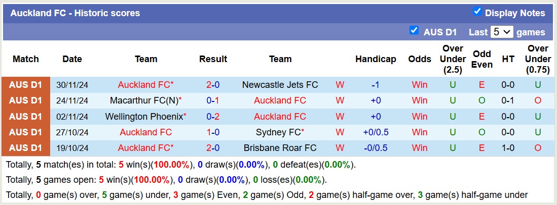 Soi kèo góc Auckland FC vs Wellington Phoenix, 11h00 ngày 7/12: Chủ nhà áp đảo - Ảnh 1