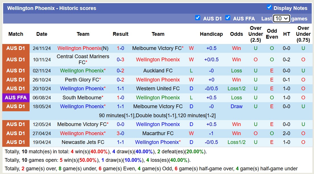 Soi kèo góc Auckland FC vs Wellington Phoenix, 11h00 ngày 7/12: Chủ nhà áp đảo - Ảnh 2