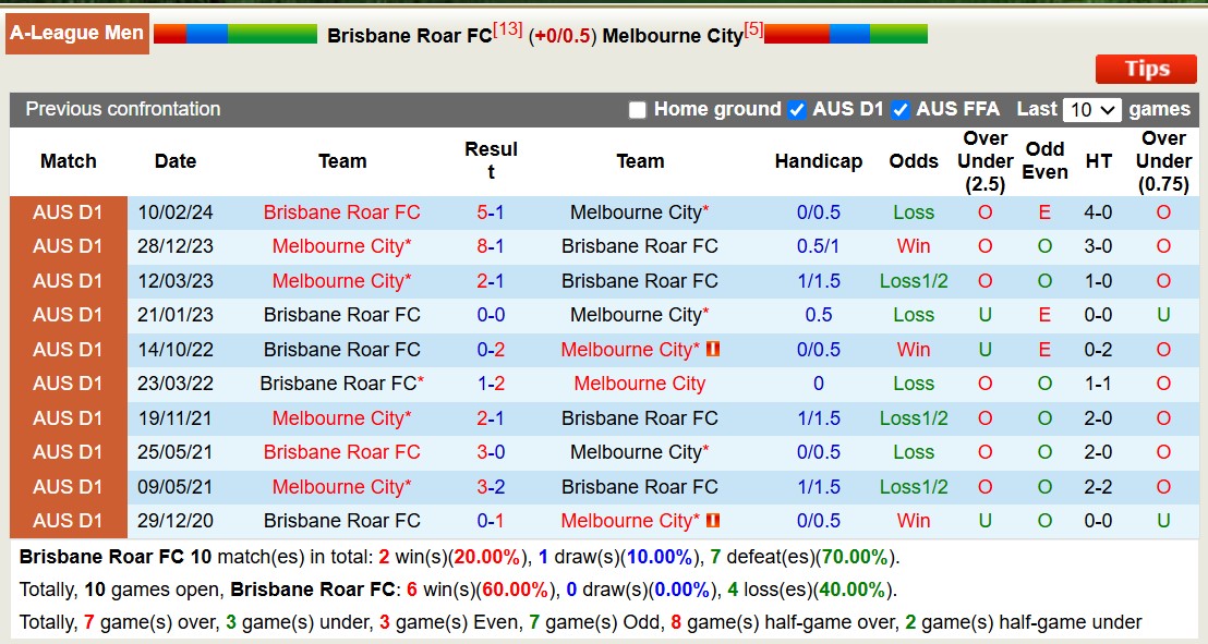 Soi kèo góc Brisbane Roar vs Melbourne City, 15h35 ngày 6/12: Đội khách áp đảo - Ảnh 3