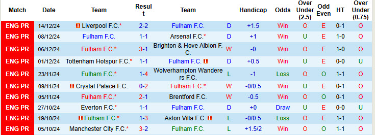 Soi kèo góc Fulham vs Southampton, 21h00 ngày 22/12 - Ảnh 1