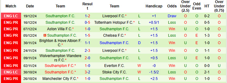 Soi kèo góc Fulham vs Southampton, 21h00 ngày 22/12 - Ảnh 2