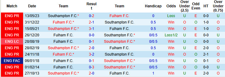 Soi kèo góc Fulham vs Southampton, 21h00 ngày 22/12 - Ảnh 3