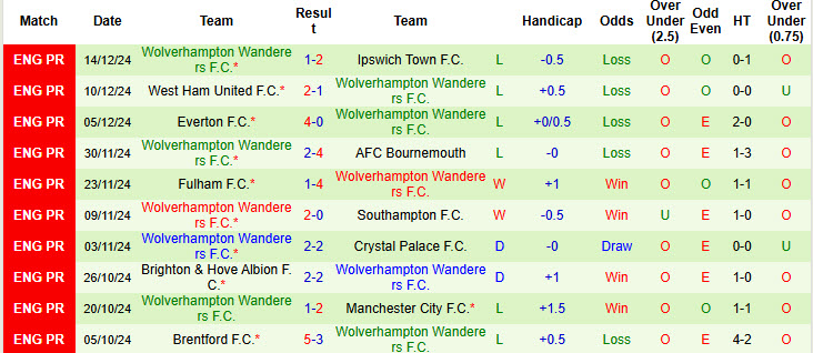 Soi kèo góc Leicester vs Wolves, 21h00 ngày 22/12 - Ảnh 2