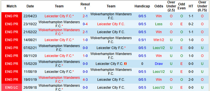 Soi kèo góc Leicester vs Wolves, 21h00 ngày 22/12 - Ảnh 3