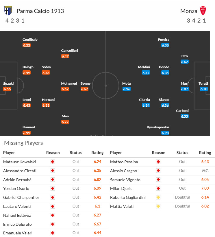 Soi kèo góc Parma vs Monza, 21h00 ngày 28/12 - Ảnh 4