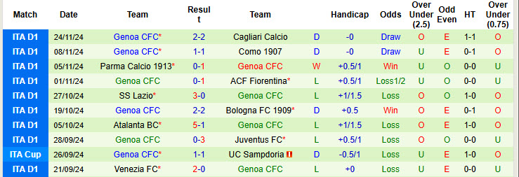 Soi kèo góc Udinese vs Genoa, 18h30 ngày 01/12 - Ảnh 2