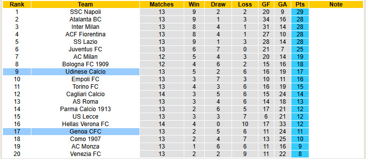Soi kèo góc Udinese vs Genoa, 18h30 ngày 01/12 - Ảnh 5