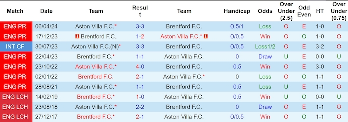 Soi kèo phạt góc Aston Villa vs Brentford, 3h15 ngày 5/12 - Ảnh 3