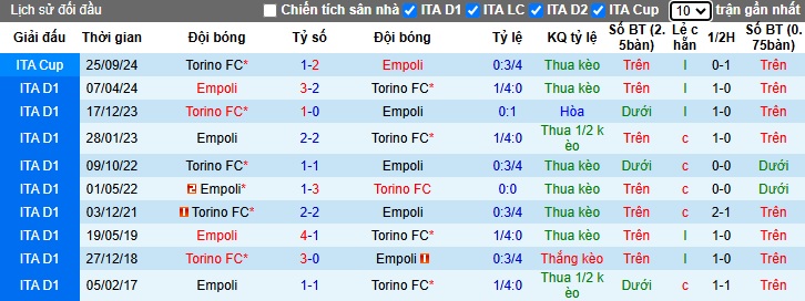 Soi kèo phạt góc Empoli vs Torino, 02h45 ngày 14/12 - Ảnh 2