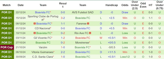 Soi kèo phạt góc FC Porto vs Boavista, 3h30 ngày 29/12 - Ảnh 2