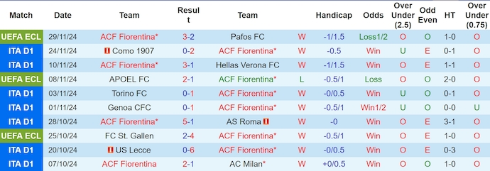 Soi kèo phạt góc Fiorentina vs Inter Milan, 0h00 ngày 2/12 - Ảnh 1