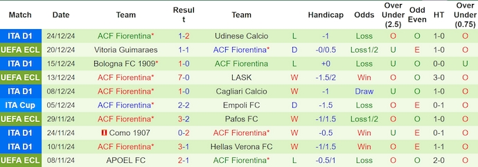 Soi kèo phạt góc Juventus vs Fiorentina, 0h00 ngày 30/12 - Ảnh 2