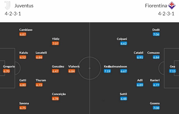 Soi kèo phạt góc Juventus vs Fiorentina, 0h00 ngày 30/12 - Ảnh 6