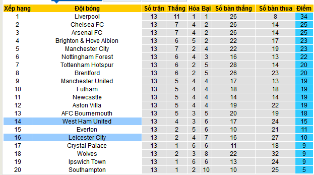 Soi kèo phạt góc Leicester vs West Ham, 03h15 ngày 4/12 - Ảnh 5