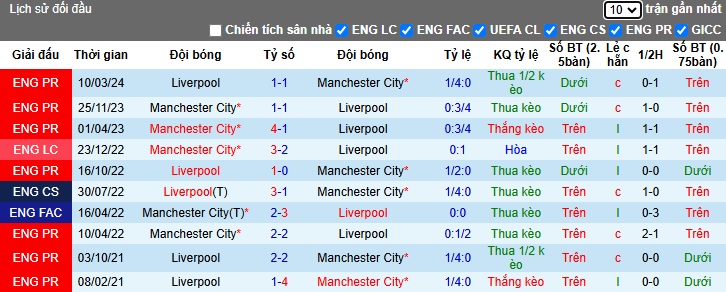 Soi kèo phạt góc Liverpool vs Man City, 23h00 ngày 1/12 - Ảnh 2