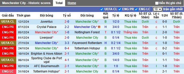 Soi kèo phạt góc Man City vs MU, 23h30 ngày 15/12 - Ảnh 4