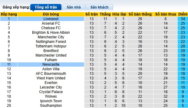 Soi kèo phạt góc Newcastle vs Liverpool, 02h30 ngày 5/12 - Ảnh 1