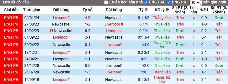 Soi kèo phạt góc Newcastle vs Liverpool, 02h30 ngày 5/12 - Ảnh 2